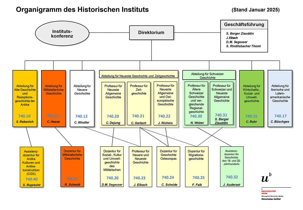 Organigramm Historisches Institut, Januar 2025